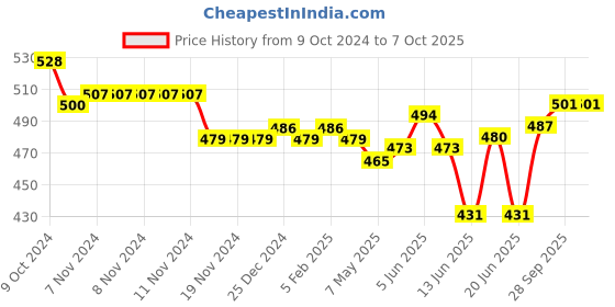 firstcry.com Oh! Pair Clogs with Back Strap Closure JCB Applique - Blue oh! pair Price History Graph from 9 Oct 2024 to 7 Oct 2025