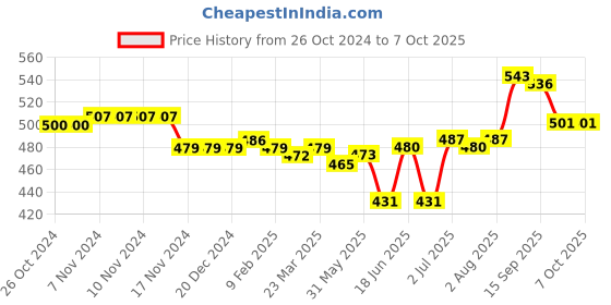 firstcry.com Oh! Pair Clogs with Back Strap Closure JCB Applique - Blue oh! pair Price History Graph from 26 Oct 2024 to 7 Oct 2025