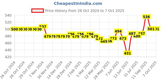 firstcry.com Oh! Pair Clogs with Back Strap Closure JCB Applique - Blue oh! pair Price History Graph from 26 Oct 2024 to 7 Oct 2025