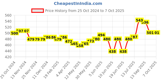 firstcry.com Oh! Pair Clogs with Back Strap Closure JCB Applique - Navy Blue oh! pair Price History Graph from 25 Oct 2024 to 6 Oct 2025