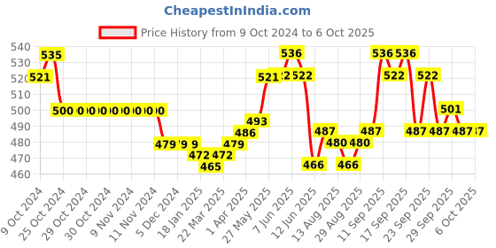 firstcry.com Oh! Pair Clogs with Back Strap Closure JCB Applique - Yellow oh! pair Price History Graph from 9 Oct 2024 to 6 Oct 2025