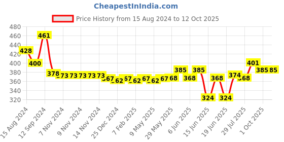 firstcry.com Oh! Pair Clogs with Back Strap Closure Monster Eye Applique - Blue oh! pair Price History Graph from 15 Aug 2024 to 11 Oct 2025