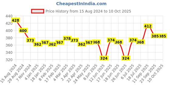 firstcry.com Oh! Pair Clogs with Back Strap Closure Monster Eye Applique - Blue oh! pair Price History Graph from 15 Aug 2024 to 9 Oct 2025
