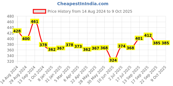 firstcry.com Oh! Pair Clogs with Back Strap Closure Monster Eye Applique - Blue oh! pair Price History Graph from 14 Aug 2024 to 9 Oct 2025