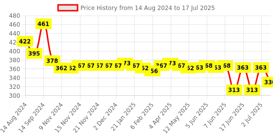 firstcry.com Oh! Pair Clogs with Back Strap Closure Monster Eye Applique - White oh! pair Price History Graph from 14 Aug 2024 to 17 Jul 2025