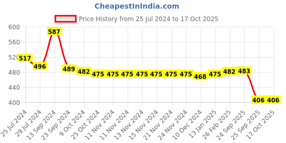 firstcry.com Oh! Pair Clogs with Back Strap Closure Penguin & Bear Applique -  Green oh! pair Price History Graph from 25 Jul 2024 to 16 Oct 2025
