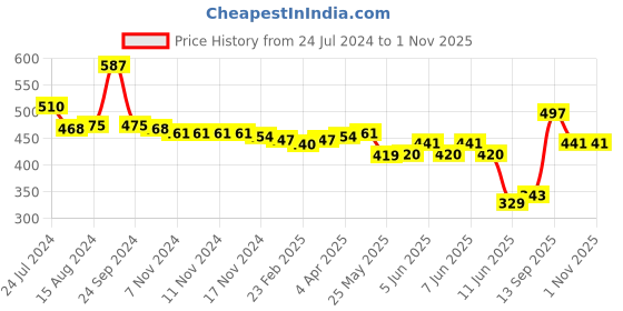 firstcry.com Oh! Pair Clogs with Back Strap Closure Penguin & Bear Applique -  Pink oh! pair Price History Graph from 24 Jul 2024 to 1 Nov 2025