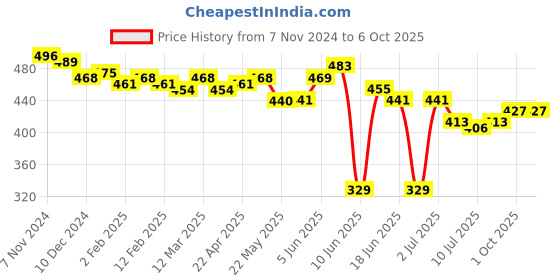 firstcry.com Oh! Pair Clogs with Back Strap Closure Penguin & Bear Applique -  White oh! pair Price History Graph from 7 Nov 2024 to 6 Oct 2025