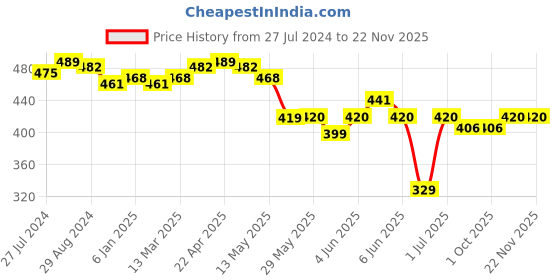 firstcry.com Oh! Pair Clogs with Back Strap Closure Penguin & Bear Applique -  Yellow oh! pair Price History Graph from 27 Jul 2024 to 22 Nov 2025