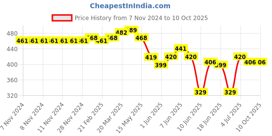 firstcry.com Oh! Pair Clogs with Back Strap Closure Penguin & Bear Applique -  Yellow oh! pair Price History Graph from 7 Nov 2024 to 10 Oct 2025