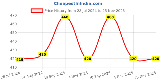 firstcry.com Oh! Pair Clogs with Back Strap Closure - Pink oh! pair Price History Graph from 28 Jul 2024 to 25 Nov 2025