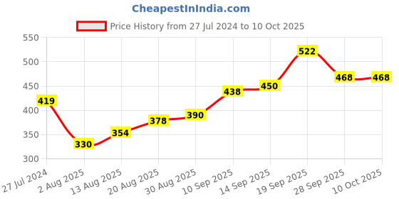 firstcry.com Oh! Pair Clogs with Back Strap Closure - Pink oh! pair Price History Graph from 27 Jul 2024 to 10 Oct 2025