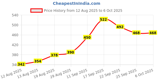 firstcry.com Oh! Pair Clogs with Back Strap Closure - Pink oh! pair Price History Graph from 12 Aug 2025 to 6 Oct 2025