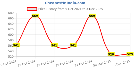 firstcry.com Oh! Pair Clogs with Back Strap Closure Space Theme Applique - Purple oh! pair Price History Graph from 9 Oct 2024 to 3 Dec 2025