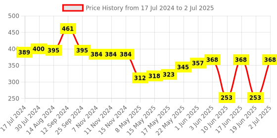 firstcry.com Oh! Pair Clogs with Back Strap Closure -  White oh! pair Price History Graph from 17 Jul 2024 to 2 Jul 2025