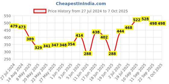 firstcry.com Oh! Pair Clogs with Back Strap Closure - White oh! pair Price History Graph from 27 Jul 2024 to 6 Oct 2025