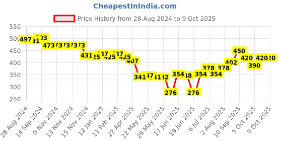 firstcry.com Oh! Pair Clogs with Back Strap Closure - White oh! pair Price History Graph from 28 Aug 2024 to 8 Oct 2025