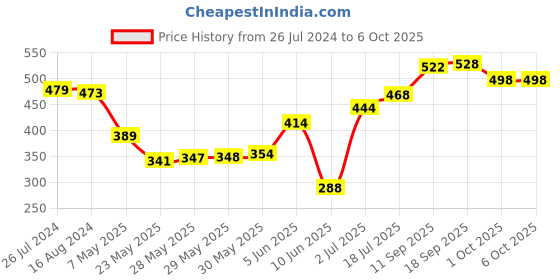firstcry.com Oh! Pair Clogs with Back Strap Closure - White oh! pair Price History Graph from 26 Jul 2024 to 5 Oct 2025