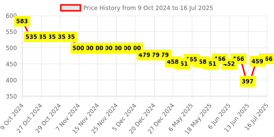 firstcry.com Oh! Pair Clogs with Back Strap Closure with Applique - Blue oh! pair Price History Graph from 9 Oct 2024 to 16 Jul 2025