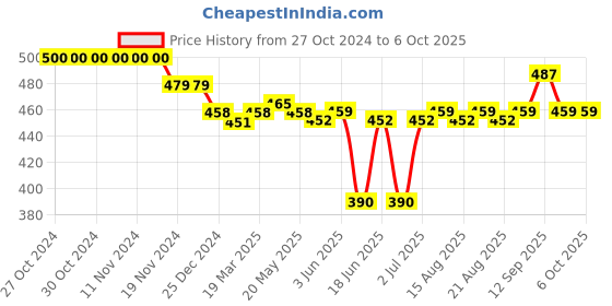 firstcry.com Oh! Pair Clogs with Back Strap Closure with Applique - Pink oh! pair Price History Graph from 27 Oct 2024 to 6 Oct 2025