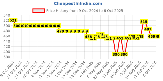 firstcry.com Oh! Pair Clogs with Back Strap Closure with Applique - Pink oh! pair Price History Graph from 9 Oct 2024 to 6 Oct 2025