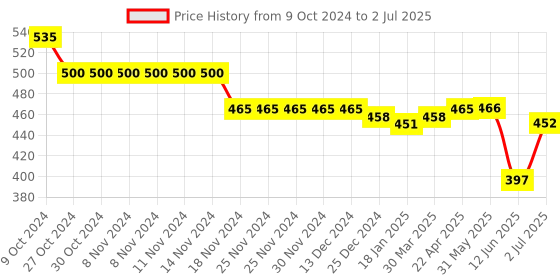 firstcry.com Oh! Pair Clogs with Back Strap Closure with Applique - Yellow oh! pair Price History Graph from 9 Oct 2024 to 2 Jul 2025