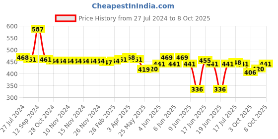 firstcry.com Oh! Pair Clogs with  Back Strap Closure with Teddy Bear Penguin Applique -Green oh! pair Price History Graph from 27 Jul 2024 to 8 Oct 2025
