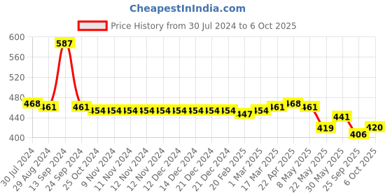 firstcry.com Oh! Pair Clogs with  Back Strap Closure with Teddy Bear Penguin Applique -Green oh! pair Price History Graph from 30 Jul 2024 to 6 Oct 2025