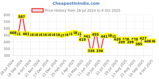 firstcry.com Oh! Pair Clogs with  Back Strap Closure with Teddy Bear Penguin Applique -Green oh! pair Price History Graph from 28 Jul 2024 to 9 Oct 2025