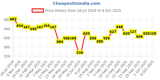 firstcry.com Oh! Pair Clogs with  Back Strap Closure with Teddy Bear Penguin Applique -Pink oh! pair Price History Graph from 28 Jul 2024 to 9 Oct 2025