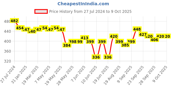 firstcry.com Oh! Pair Clogs with  Back Strap Closure with Teddy Bear Penguin Applique -Pink oh! pair Price History Graph from 27 Jul 2024 to 9 Oct 2025
