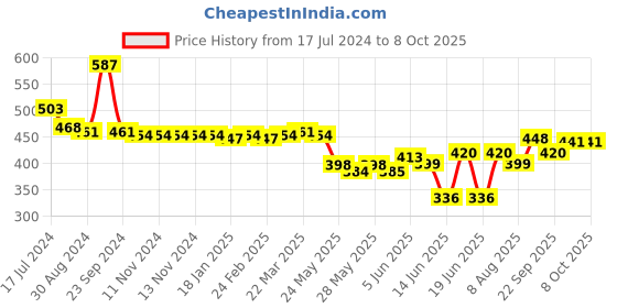 firstcry.com Oh! Pair Clogs with  Back Strap Closure with Teddy Bear Penguin Applique -White oh! pair Price History Graph from 17 Jul 2024 to 8 Oct 2025