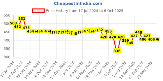 firstcry.com Oh! Pair Clogs with  Back Strap Closure with Teddy Bear Penguin Applique -Yellow oh! pair Price History Graph from 17 Jul 2024 to 6 Oct 2025