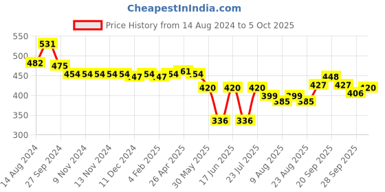 firstcry.com Oh! Pair Clogs with  Back Strap Closure with Teddy Bear Penguin Applique -Yellow oh! pair Price History Graph from 14 Aug 2024 to 5 Oct 2025