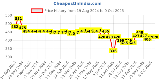 firstcry.com Oh! Pair Clogs with  Back Strap Closure with Teddy Bear Penguin Applique -Yellow oh! pair Price History Graph from 19 Aug 2024 to 9 Oct 2025