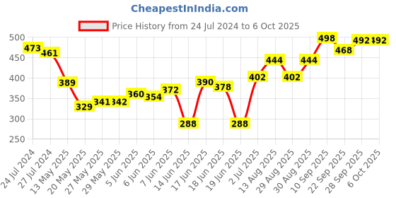 firstcry.com Oh! Pair Clogs with Back Strap Closure - Yellow oh! pair Price History Graph from 24 Jul 2024 to 6 Oct 2025