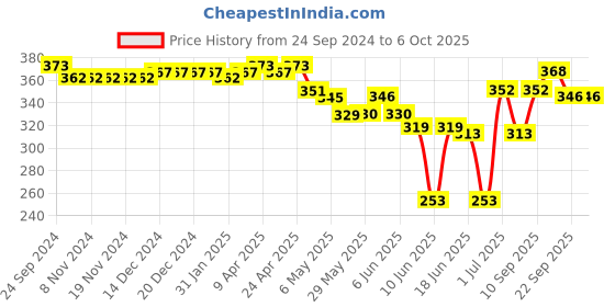 firstcry.com Oh! Pair Clogs with Back Strap Closure -  Yellow oh! pair Price History Graph from 24 Sep 2024 to 5 Oct 2025