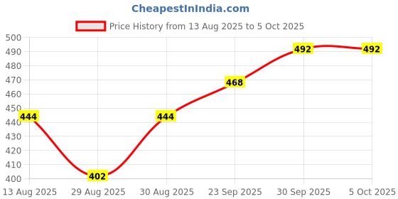 firstcry.com Oh! Pair Clogs with Back Strap Closure - Yellow oh! pair Price History Graph from 13 Aug 2025 to 5 Oct 2025