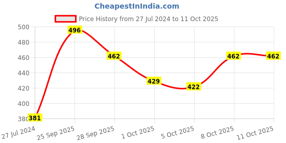 firstcry.com Oh! Pair Clogs with Back Strap Teddy Applique - Blue oh! pair Price History Graph from 27 Jul 2024 to 11 Oct 2025
