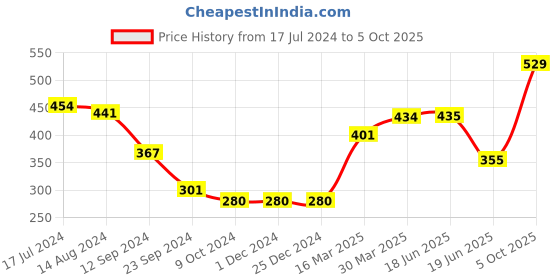 firstcry.com Oh! Pair Clogs with Back Strap Teddy Applique - Green oh! pair Price History Graph from 17 Jul 2024 to 5 Oct 2025