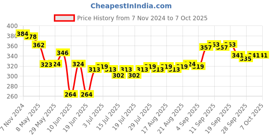 firstcry.com Oh! Pair  Clogs with Backstrap Duck Applique - Green oh! pair Price History Graph from 7 Nov 2024 to 7 Oct 2025