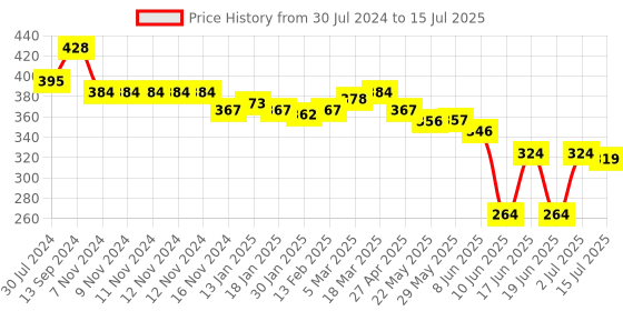 firstcry.com Oh! Pair  Clogs with Backstrap Duck Applique - White oh! pair Price History Graph from 30 Jul 2024 to 15 Jul 2025