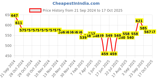 firstcry.com Oh! Pair Clogs with Straps & Monsters Applique  - Pink oh! pair Price History Graph from 21 Sep 2024 to 16 Oct 2025