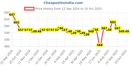 firstcry.com Oh! Pair Clogs with Swan Applique - Rose Red oh! pair Price History Graph from 12 Sep 2024 to 10 Oct 2025