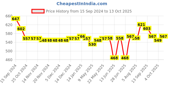 firstcry.com Oh! Pair Clogs with Swan Applique - Rose Red oh! pair Price History Graph from 15 Sep 2024 to 13 Oct 2025