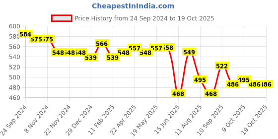 firstcry.com Oh! Pair Clogs with Swan Applique - White oh! pair Price History Graph from 24 Sep 2024 to 18 Oct 2025