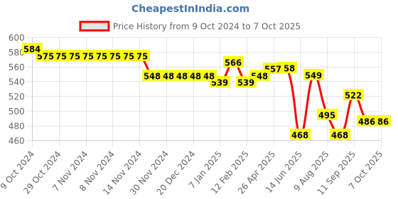 firstcry.com Oh! Pair Clogs with Swan Applique - White oh! pair Price History Graph from 9 Oct 2024 to 7 Oct 2025