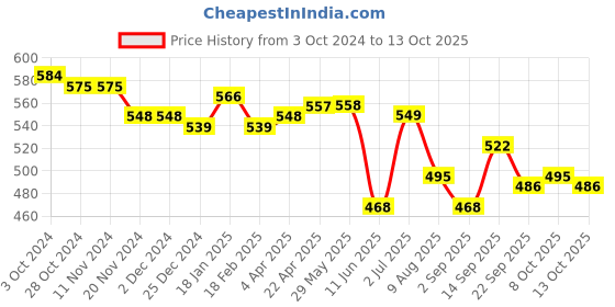 firstcry.com Oh! Pair Clogs with Swan Applique - White oh! pair Price History Graph from 3 Oct 2024 to 8 Oct 2025