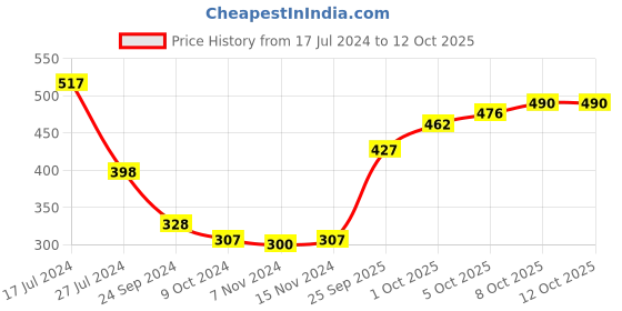 firstcry.com Oh! Pair Croc Patch Appliqued Clogs - Yellow oh! pair Price History Graph from 17 Jul 2024 to 11 Oct 2025