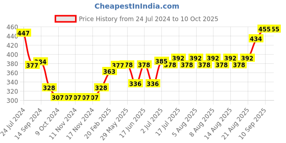 firstcry.com Oh! Pair Croc Patch Appliqued Slip on Clogs - Pink oh! pair Price History Graph from 24 Jul 2024 to 10 Oct 2025